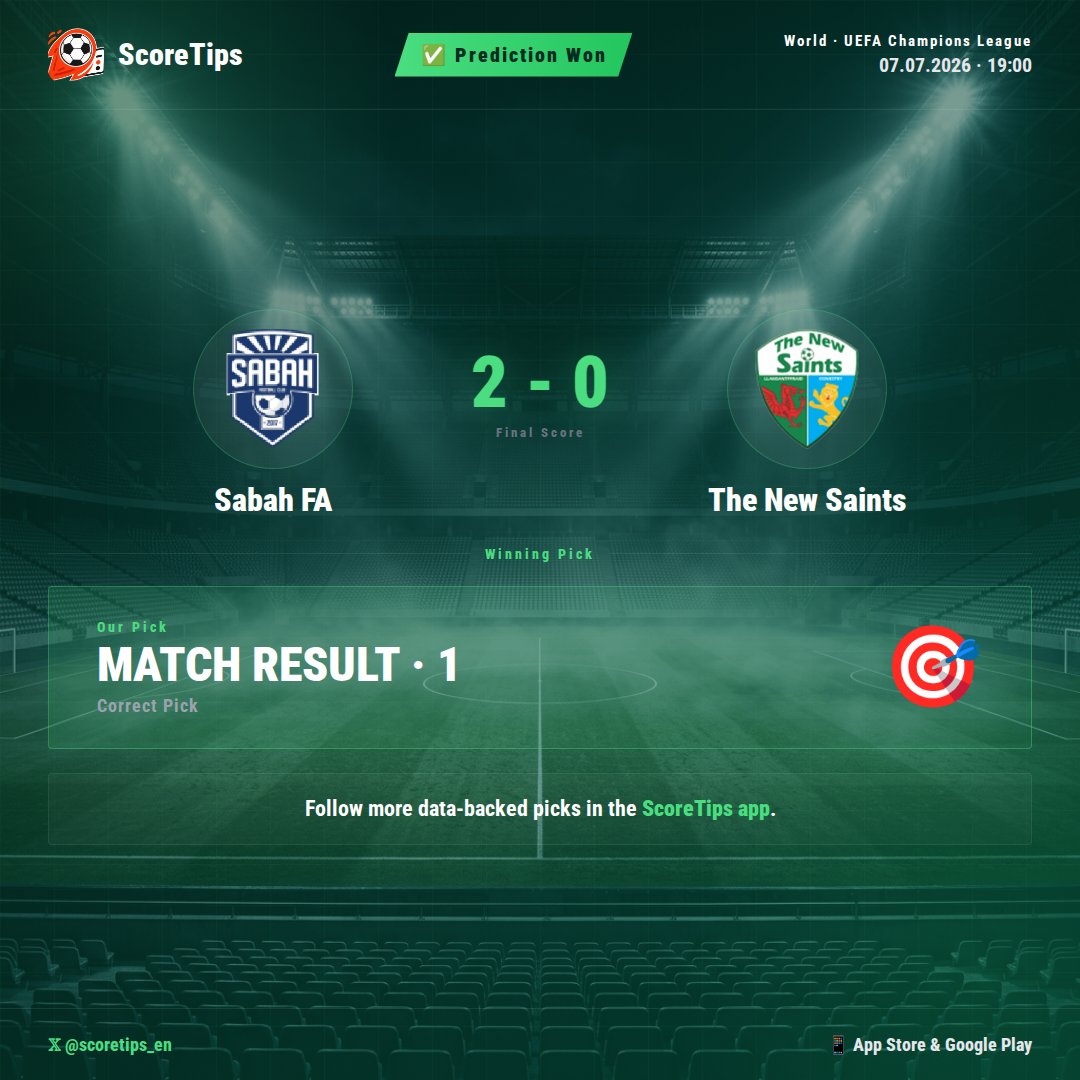 scoretips_en's tweet photo. ✅ Analysis confirmed. Sabah FA's 2-0 victory over The New Saints saw our AI model correctly predict MATCH RESULT 1. The ScoreTips model accurately read the match profile, with Sabah FA's strong home advantage and consistent domestic form proving key indicators for the home win. Another data-backed pick delivered. 📊

#ScoreTips #Football #SabahFA #TheNewSaints