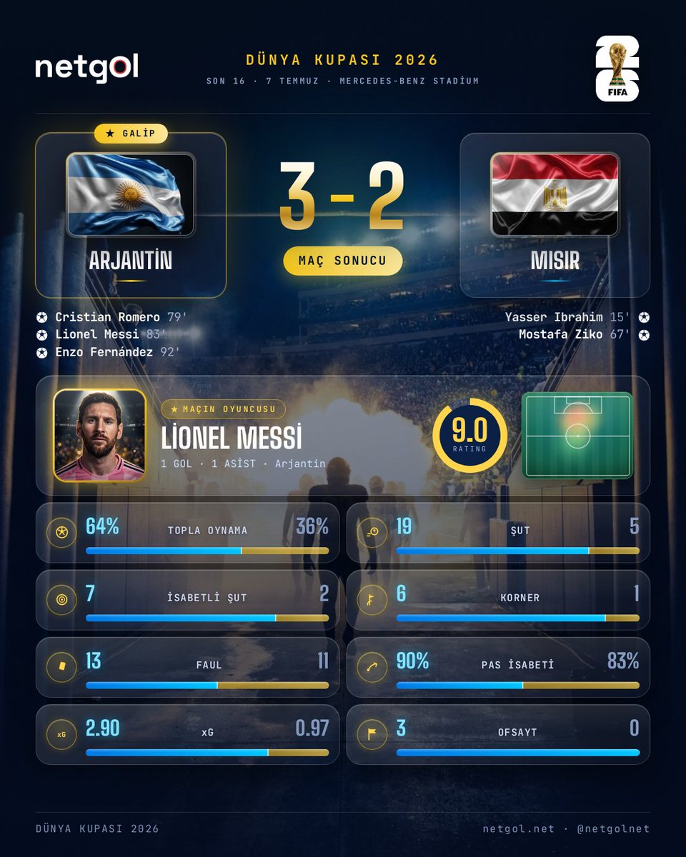 netgolnet's tweet photo. 🏆 Dünya Kupası - Son 16
⚽️ MAÇ SONUCU
Arjantin 3 - 2 Mısır

📲 Maç skorlarını ve detaylı istatistikleri profildeki linkten NetGol uygulamasını indirerek anlık olarak takip edebilirsiniz.

#DünyaKupası #WorldCup2026 #FIFAWorldCup https://t.co/IOEjxsRoJa