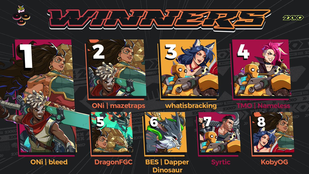TenaxTourneys's tweet photo. Shoutout to our last weeks Top 8 in our weekly #2XKO tournament!

🥇   ONi | bleed - @bleedBTW 
🥈   ONi | mazetraps - @MazeTrapzz 
🥉   whatisbracking

🏅TMO | Nameless 🏅DragonFGC - @dragonfgc1  🏅BES | Dapper Dinosaur - @Dapper_Dlnosaur  🏅Syrtic 🏅KobyOG - @KobyOG__ 

Big thanks to everyone else who played! Next weeks signups will be posted in our discord!