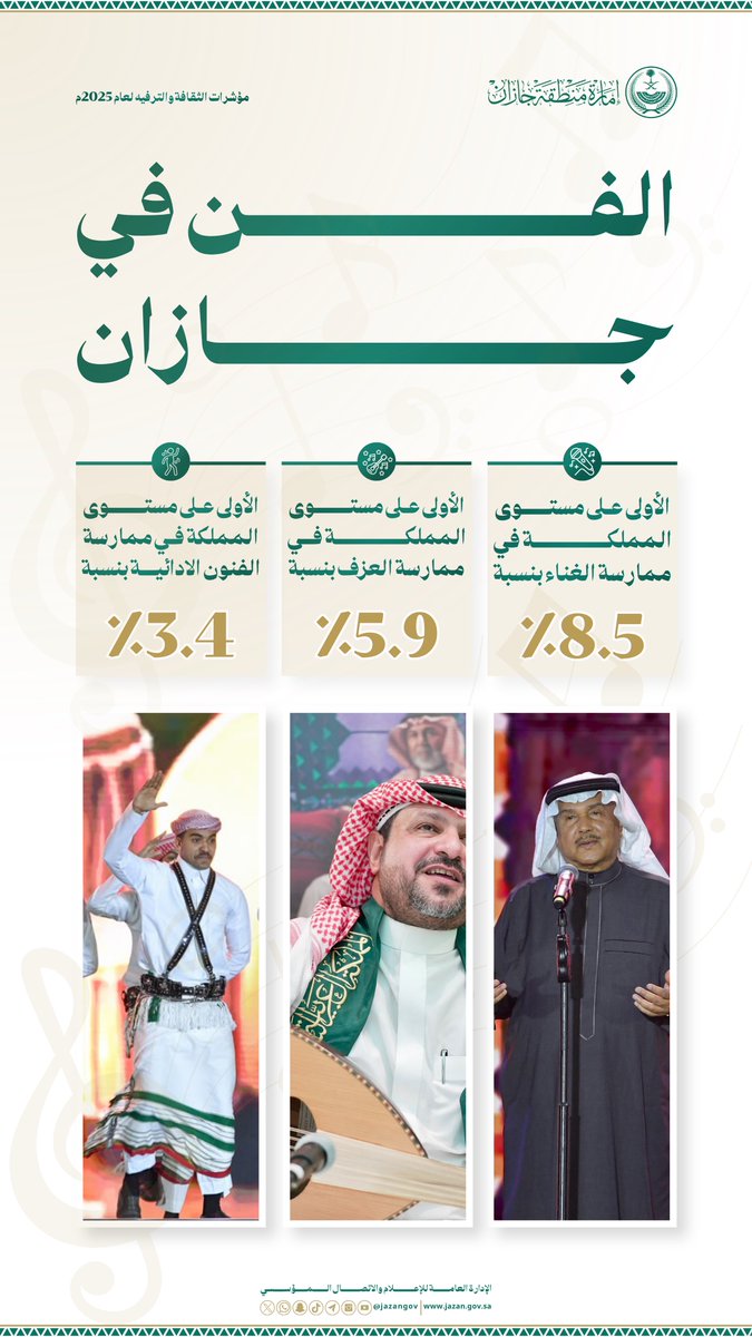 jazangov's tweet photo. #إنفوجرافيك_إمارة_جازان

جازان.. تتصدر المشهد الفني في المملكة

وفق مؤشرات الثقافة والترفيه لعام 2025، تصدّرت #جازان مناطق المملكة في ممارسة الغناء بنسبة 8.5٪، والعزف بنسبة 5.9٪، والفنون الأدائية بنسبة 3.4٪.

#هذه_جازان https://t.co/8EzUMZkwqd