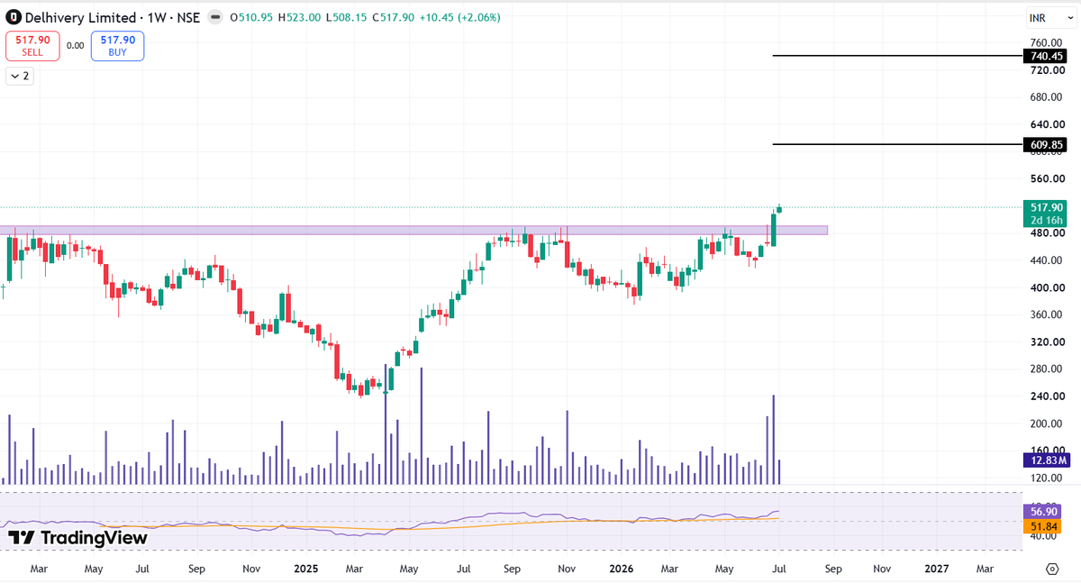 Chart_Manthan's tweet photo. ๐๐๐ฅ๐ก๐ข๐ฏ๐๐ซ๐ฒ ๐๐ข๐ฆ๐ข๐ญ๐๐ ๐ฅ
#PositionalTrade ๐
20%-40% Upside Potential ๐ฏ
#BreakoutStock #PennyStocks #StocksToWatch #StocksToBuy #SwingTrading #investing #Stocks https://t.co/p6FdumyZCA