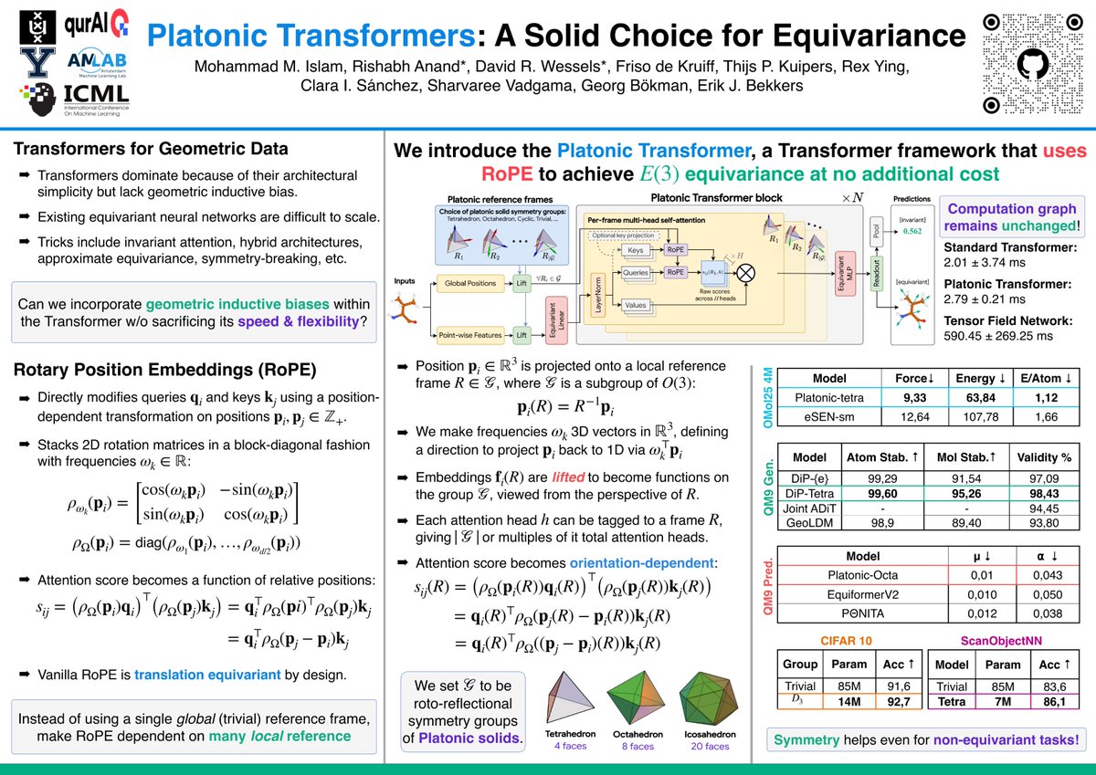 Mohammad_Niaz94's tweet photo. Drop by our poster @ICML to learn about scalable equivariant Transformers that retain the speed and simplicity of standard Transformers.  

Jul 9, '26 • 5:00 – 6:45 PM, HALL A #2614  

Here is the core idea behind #PlatonicTransformers and why the results are exciting.🧵 (1/n) https://t.co/LWfqgviQ0u