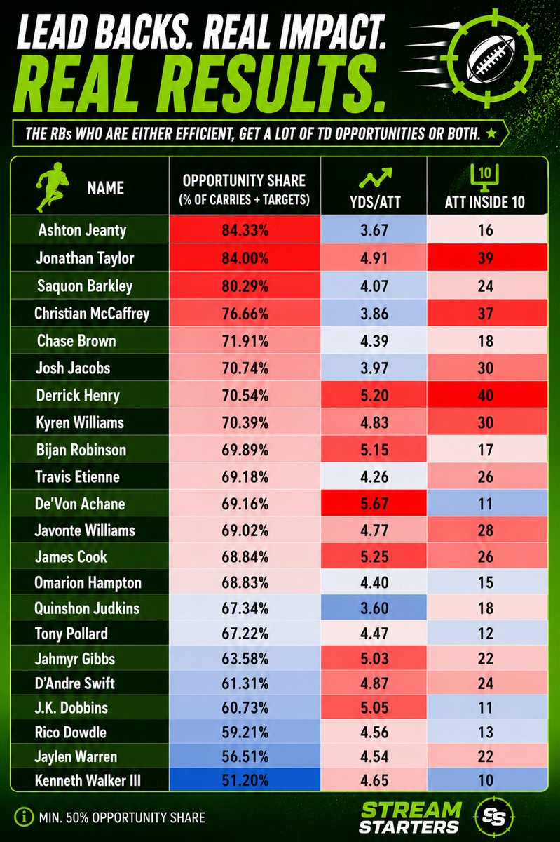 StrmStartersFB's tweet photo. Stats That Matter.

Football Edition! https://t.co/7S1HAoetDI
