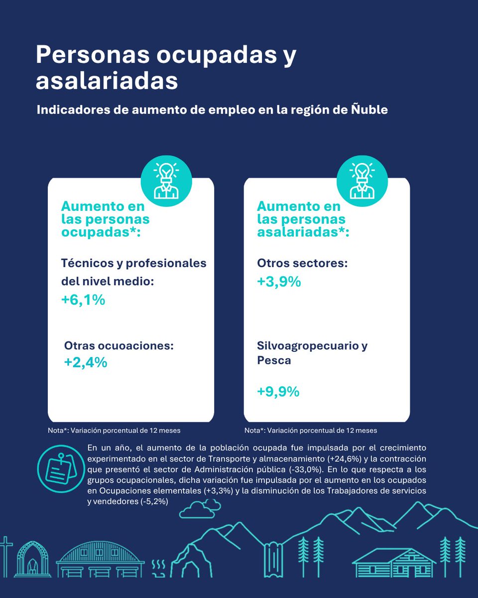 olnuble's tweet photo. Ya está disponible el Termómetro Laboral de Ñuble Agosto 2026
Trimestre marzo - Mayo 
👉 Más información en: https://t.co/73Kjq6XVsg https://t.co/iiikirZnpP
