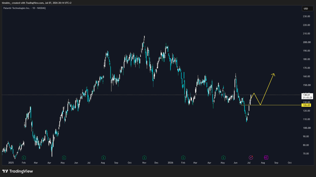 timobtc_'s tweet photo. $PLTR 

If we make a daily gain here and retest I am buying https://t.co/rlfmQJVpI5