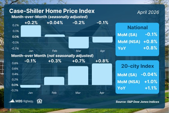 SuccessREgroup's tweet photo. Home Prices Continue to Build on Recent Gains

U.S. home prices rose 0.8% from March to April, following a 0.7% increase in March, for a total gain of 1.5% over the two-month period. https://t.co/2siu1yLxB0