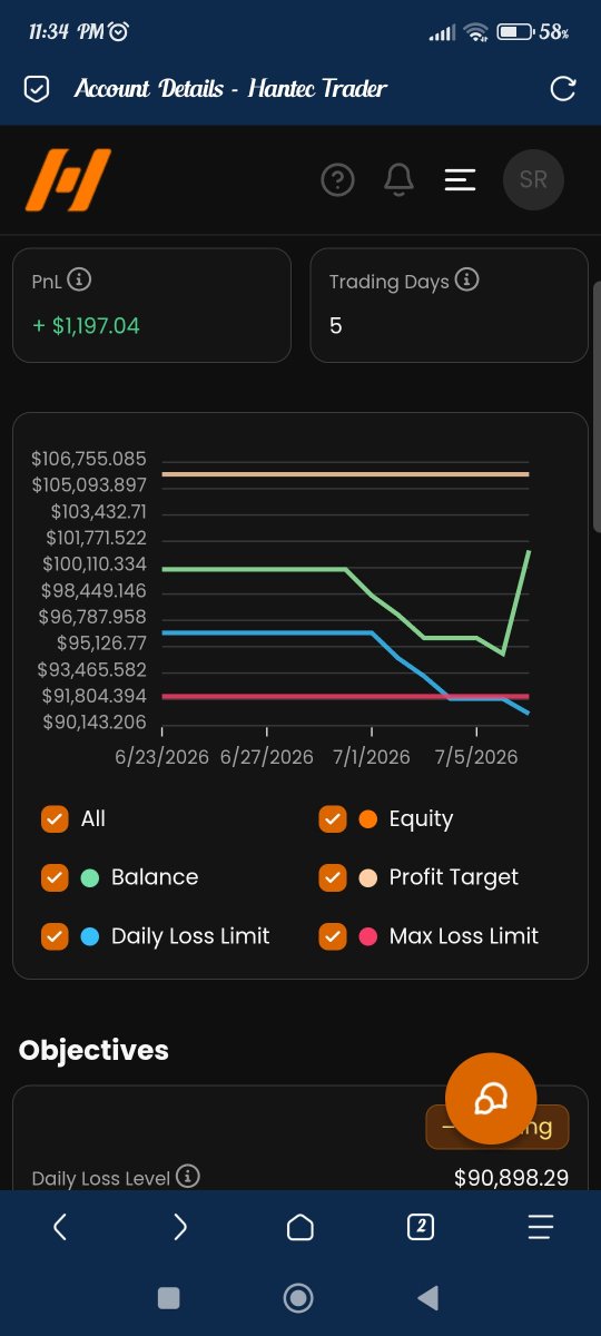 SRTradess's tweet photo. Day 5 of passing 100k$  Phase 1 with @HantecTrader 

Took 1 trade as per our system in Nasdaq short provides 6% gain by risking 1.5%

Account Status -> +1%

Nothing, just executing system until trading doesn't feel like boring 🙃 https://t.co/SRUee5OBB5