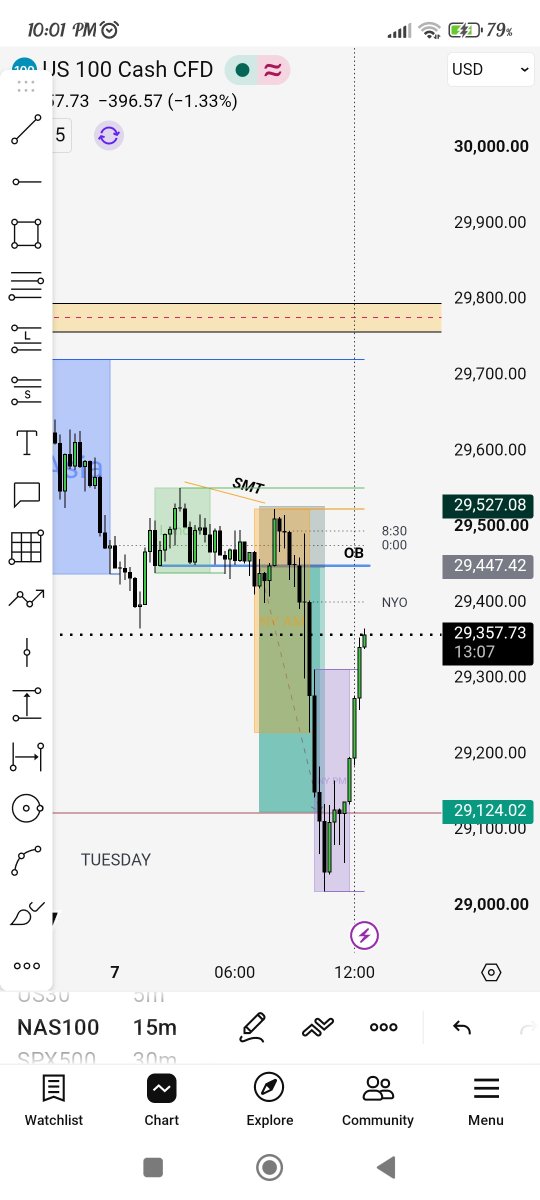 SRTradess's tweet photo. Day 5 of passing 100k$  Phase 1 with @HantecTrader 

Took 1 trade as per our system in Nasdaq short provides 6% gain by risking 1.5%

Account Status -> +1%

Nothing, just executing system until trading doesn't feel like boring 🙃 https://t.co/SRUee5OBB5