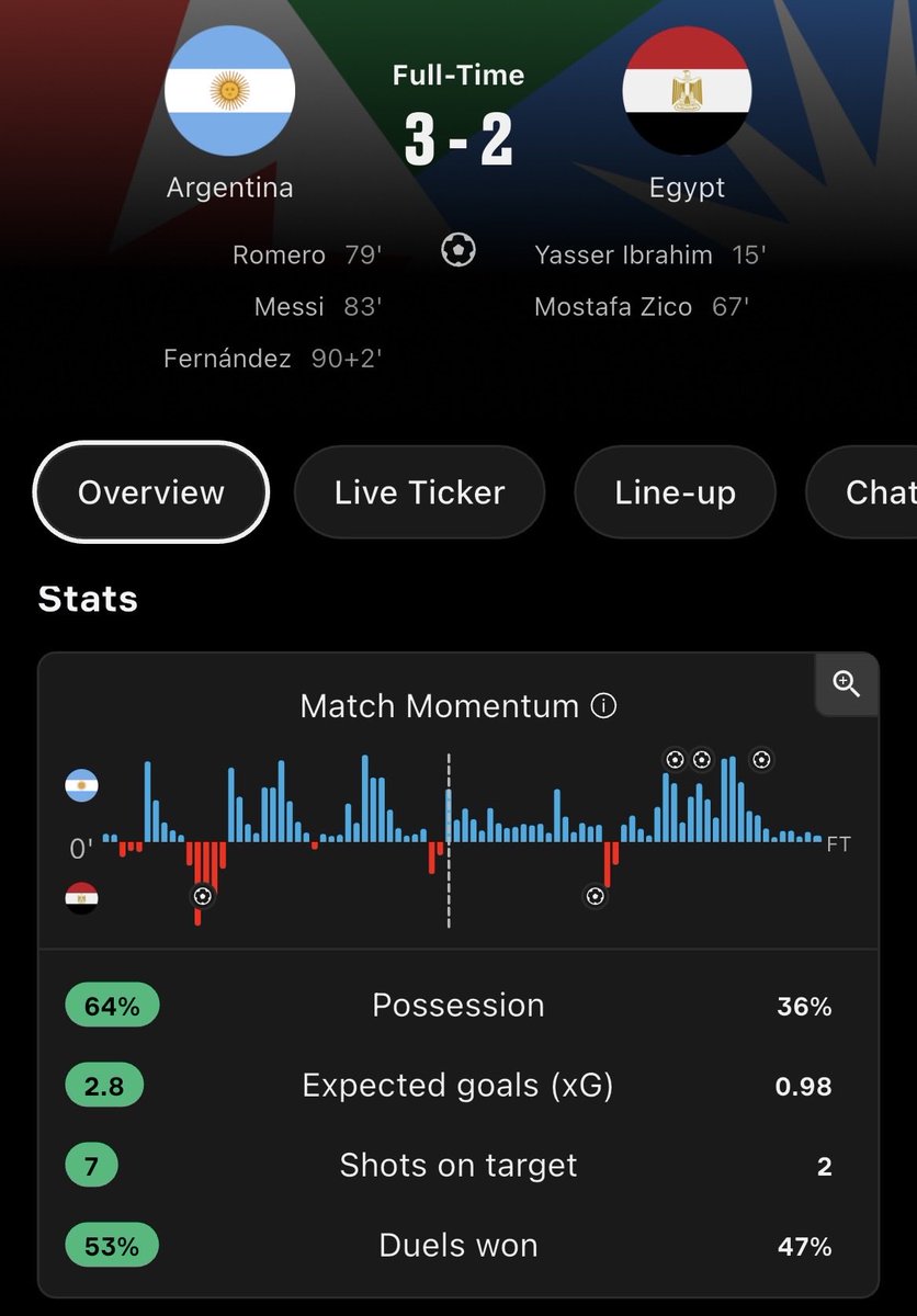 shakeenshetty's tweet photo. The most honest tweet you’ll read tonight:
Egypt were the better team.
Argentina were the luckier team.
The scoreline lies. #ARGvsEGY 
#FIFAWorldCup https://t.co/tTnsG011h2