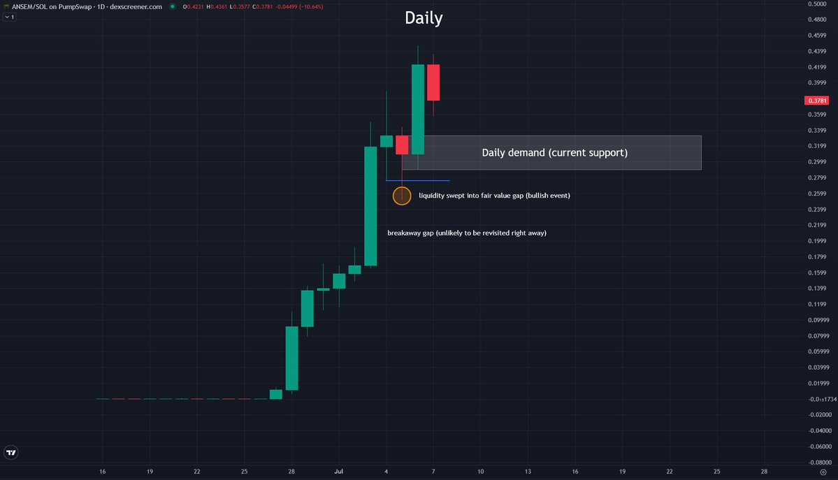Crypto_Chase's tweet photo. solana:9cRCn9rGT8V2imeM2BaKs13yhMEais3ruM3rPvTGpump 

It's the talk of the town, but not many are doing technicals on it. I got yall.

Daily view provided here, current strong support around 0.034 to 0.3.

Additional notes on chart for people new to crypto / learning how to chart.
