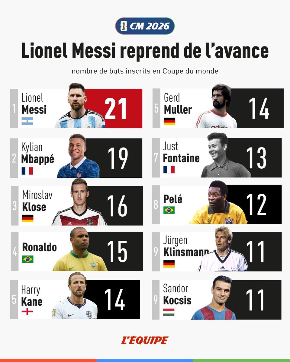 lequipe's tweet photo. Messi qualifie l'Argentine contre l'Égypte et reprend un peu de l'avance sur Mbappé > https://t.co/3VY5GaSD33 https://t.co/9WIXNDgPwt
