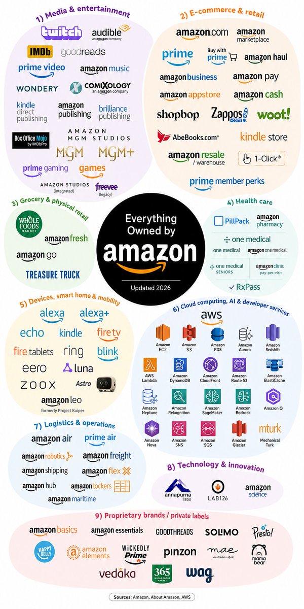 patientinvestor's tweet photo. Everything that Amazon owns:
$AMZN https://t.co/LgLHoL0cS5