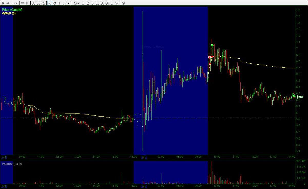 nathanator222's tweet photo. $AMPG: Entry’s were sloppy. Positive outcome but frustrated at the execution. Monetary value will come if the process is done correctly. Should’ve cut it sooner when LOD wouldn’t break on multiple tries. https://t.co/bwg1SUyCus