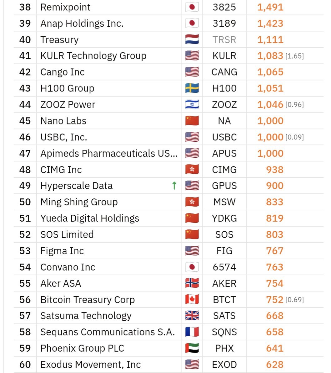 BTCtreasuries's tweet photo. JUST IN: AI data center developer Hyperscale Data $GPUS buys an additional 50.65 #Bitcoin and now holds a total of 899.65 BTC.

🔸Bitcoin 100 Ranking: 49🔸 https://t.co/fmuEtp0eXJ