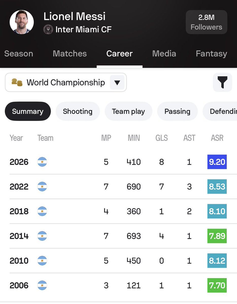 Sofascore's tweet photo. 🐐 | Oh yeah, the assist record is his too

Most assists at the World Cup since 1966:

🥇 9 – Lionel Messi 🆕
🥈 8 – Diego Maradona
🥉 7 – Grzegorz Lato, Pierre Littbarski

He has now recorded 30 goal involvements (21 ⚽️ &amp; 9 🅰️) in 31 career World Cup appearances. 🤯 https://t.co/FiOHsLykMU