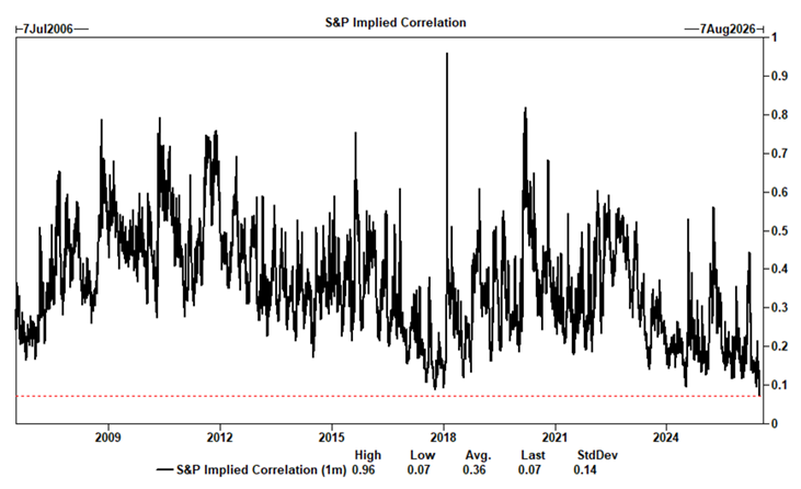 zerohedge's tweet photo. "With the VIX back to its lowest levels in more than a month, our Vol desk is focused on hedging opportunities as 1m S&amp;P implied correlation is near its lowest level in 20yrs" - GS https://t.co/Vd6HyXbMbz