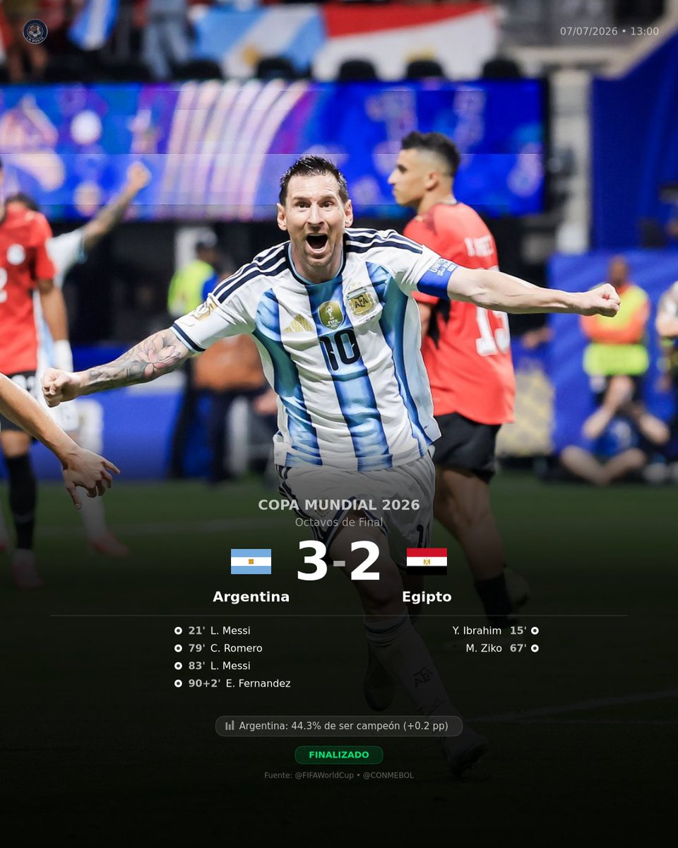 lapostafutbolok's tweet photo. 🏁 FINAL
OCTAVOS DE FINAL
🇦🇷 Argentina 3-2 Egipto 🇪🇬

🔥 𝗔𝗿𝗴𝗲𝗻𝘁𝗶𝗻𝗮 avanzó a los cuartos de final tras vencer 3-2 a 𝗘𝗴𝗶𝗽𝘁𝗼.
🔥 𝗖. 𝗥𝗼𝗺𝗲𝗿𝗼 (79') y 𝗘. 𝗙𝗲𝗿𝗻𝗮𝗻𝗱𝗲𝘇 (90+2') y 𝗟. 𝗠𝗲𝘀𝘀𝗶 (83'), la Albiceleste dio vuelta el partido, poniendo los huevos arriba de la mesa, el CAMPEON DEL MUNDO y se van todos a la concha de su madreeee.
🔥 𝗬. 𝗜𝗯𝗿𝗮𝗵𝗶𝗺 (15') y 𝗠. 𝗭𝗶𝗸𝗼 (67') anotaron para el seleccionado egipcio.
