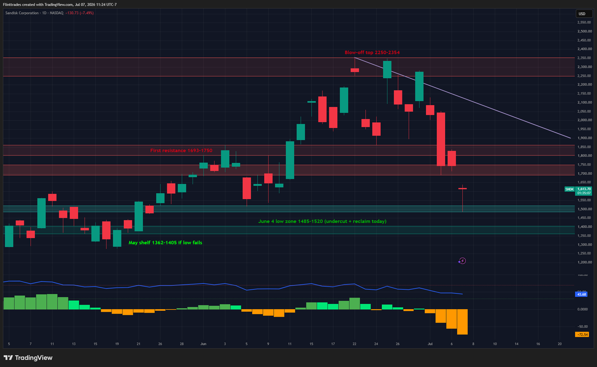 clintoptions's tweet photo. $SNDK...
The wildest chart in the entire memory trade, and today it printed the candle everyone's been waiting for.

Context first. This thing went from 100 to 2354 in nine months. A 23x. And in the two weeks since that June 22 top it's given back 37%, with daily swings of 300-400 points in both directions. This is what it looks like when a parabola breaks and nobody agrees on the price.

Today's action is the story. Gapped down hard, undercut the June 4 low at 1514, flushed all the way to 1485... and then buyers showed up. Bounced 120 points off the low and it's back above 1600. That's an undercut and reclaim of the most obvious low on the chart. Sound familiar? $MU printed the exact same setup at its own support. The whole memory complex is trading as one position right now, and these charts will resolve together.

1485-1520 is now the line. That's today's low stacked with the June 4 low. Hold above it and today has bear trap written all over it. Lose it on a closing basis and the next shelf is 1362-1405, with the May 18 lows near 1280 below that.

Upside, the first real fight is 1693-1750. That's where the July 2 breakdown started and where the last two sessions closed. Reclaim that zone and shorts get nervous fast, with 1804-1861 next and the downtrend line from the top waiting above.

A 23x owes nobody anything, and catching falling knives in a name this violent is how accounts die. But undercut-and-reclaims at major lows on capitulation volume are how bottoms start. You don't need to predict which one this is. Above 1520, the bounce has a pulse. Below 1485 on a close, it doesn't.

NFA.