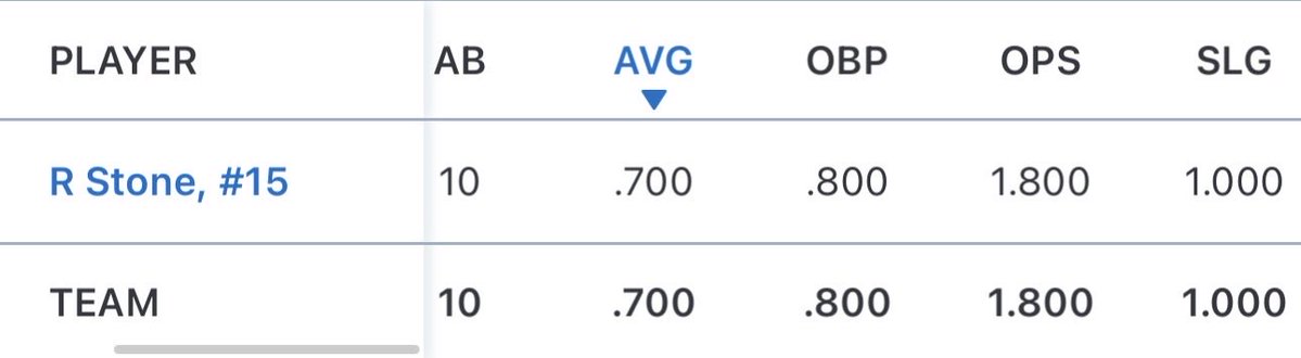 RylanStone2009's tweet photo. Pretty good weekend in Melissa had a decent outing still room to improve still found lots of barrels. Didn’t compete as well as we wanted but excited to compete versus some older competition this coming weekend in Midland. 
#DBLB #Process #Fivetool

https://t.co/0WHTt0AEp9 https://t.co/BO5qtpXuTF