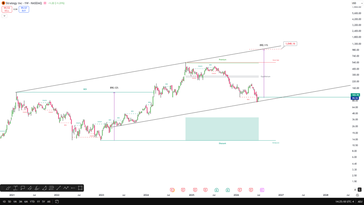 CelalKucuker's tweet photo. Don't be surprised if $MSTR hits $1,000.

The trend is still intact. 

Michael Saylor ( @saylor ) becoming the biggest market maker in the market. https://t.co/lePwYYDOdG