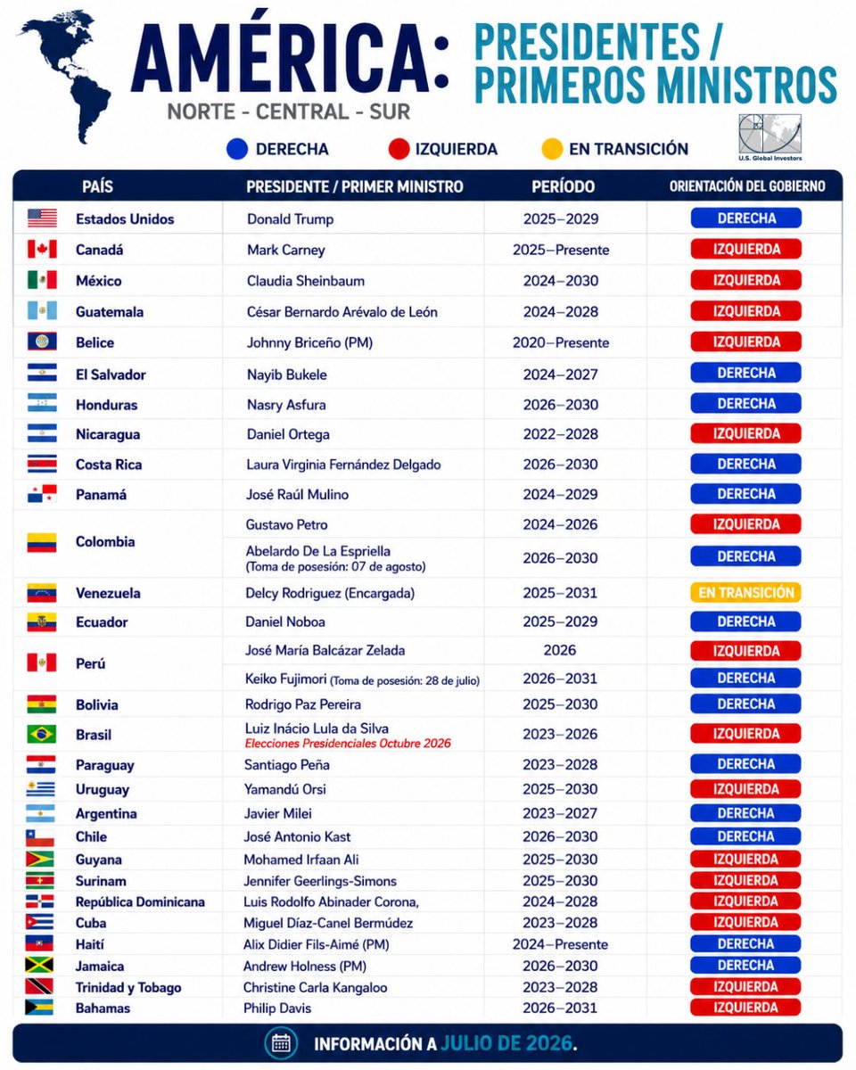 usglobales's tweet photo. Los cambios políticos suelen marcar el rumbo de la política económica de un país.
Compartimos un panorama de los presidentes y primeros ministros de Norte, Centro y Sur América, sus períodos de gobierno y la orientación política de sus administraciones, con información actualizada a julio de 2026.

Comprender el contexto político puede ayudar a interpretar mejor decisiones relacionadas con política fiscal, bancos centrales, regulación, comercio e inversión.

¿Qué otros indicadores te gustaría ver en este tipo de comparativos regionales? Te leemos 🙂

Para más información visita https://t.co/vaW44dxiLK