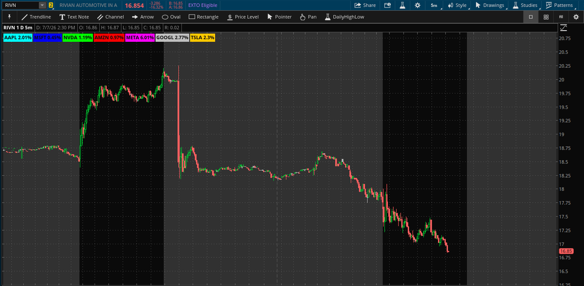 QuantData's tweet photo. ��� Wow...

$RIVN is on track for its WORST trading day since February 22, 2024 with the stock now down over 16.2% intraday.

This comes after the company said it would sell 75 million new shares to raise money. https://t.co/FK5aeGfJ7N