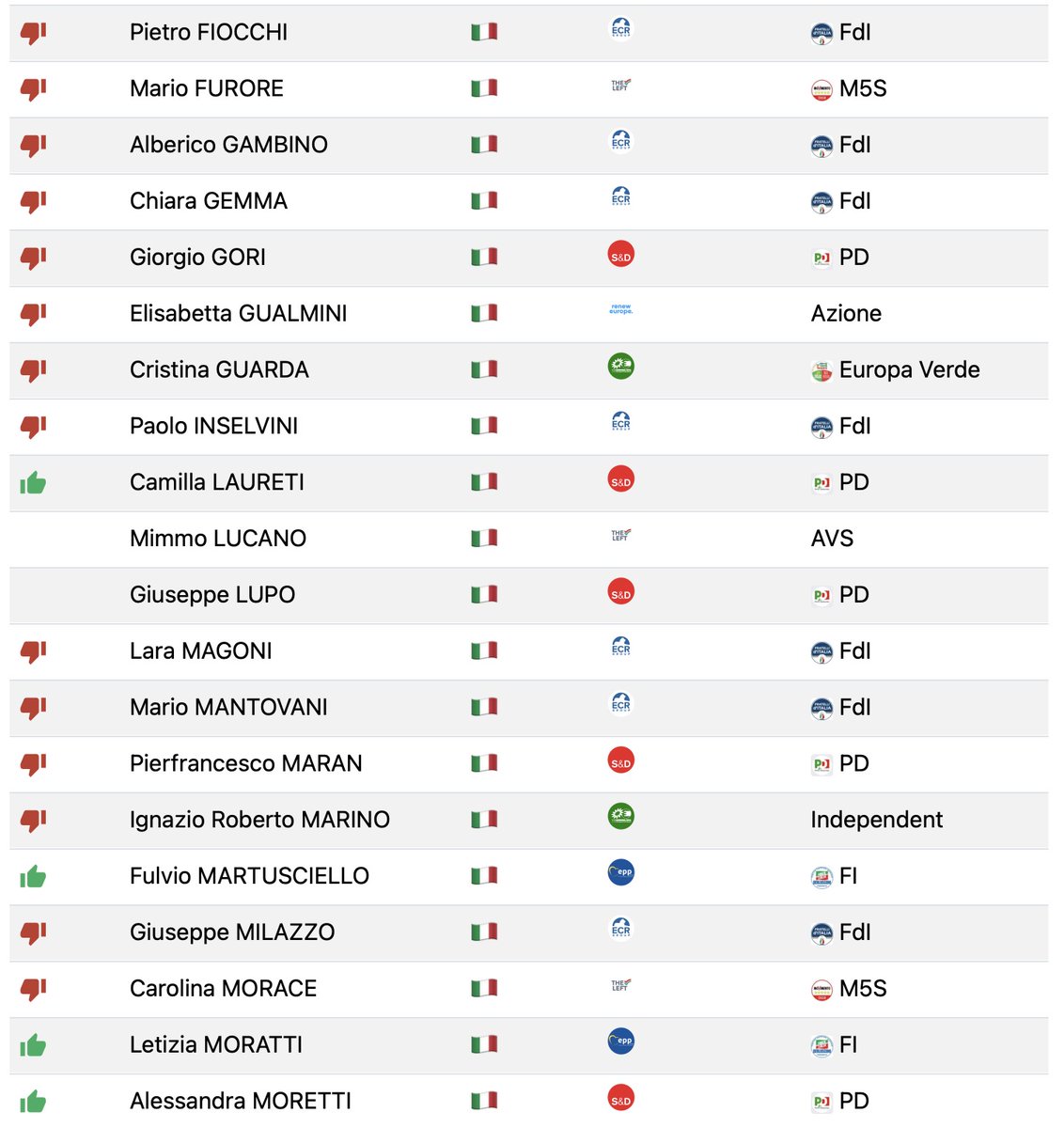 aprile_25's tweet photo. 🇪🇺 CENSURA UE
Qui troverete la lista degli eurodeputati italiani con i loro voti.
Questa la dedichiamo anche ai furbi secondo i quali “tutti i politici sono uguali”. https://t.co/ifvwqjlglD