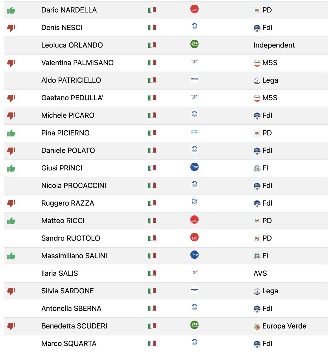 aprile_25's tweet photo. 🇪🇺 CENSURA UE
Qui troverete la lista degli eurodeputati italiani con i loro voti.
Questa la dedichiamo anche ai furbi secondo i quali “tutti i politici sono uguali”. https://t.co/ifvwqjlglD