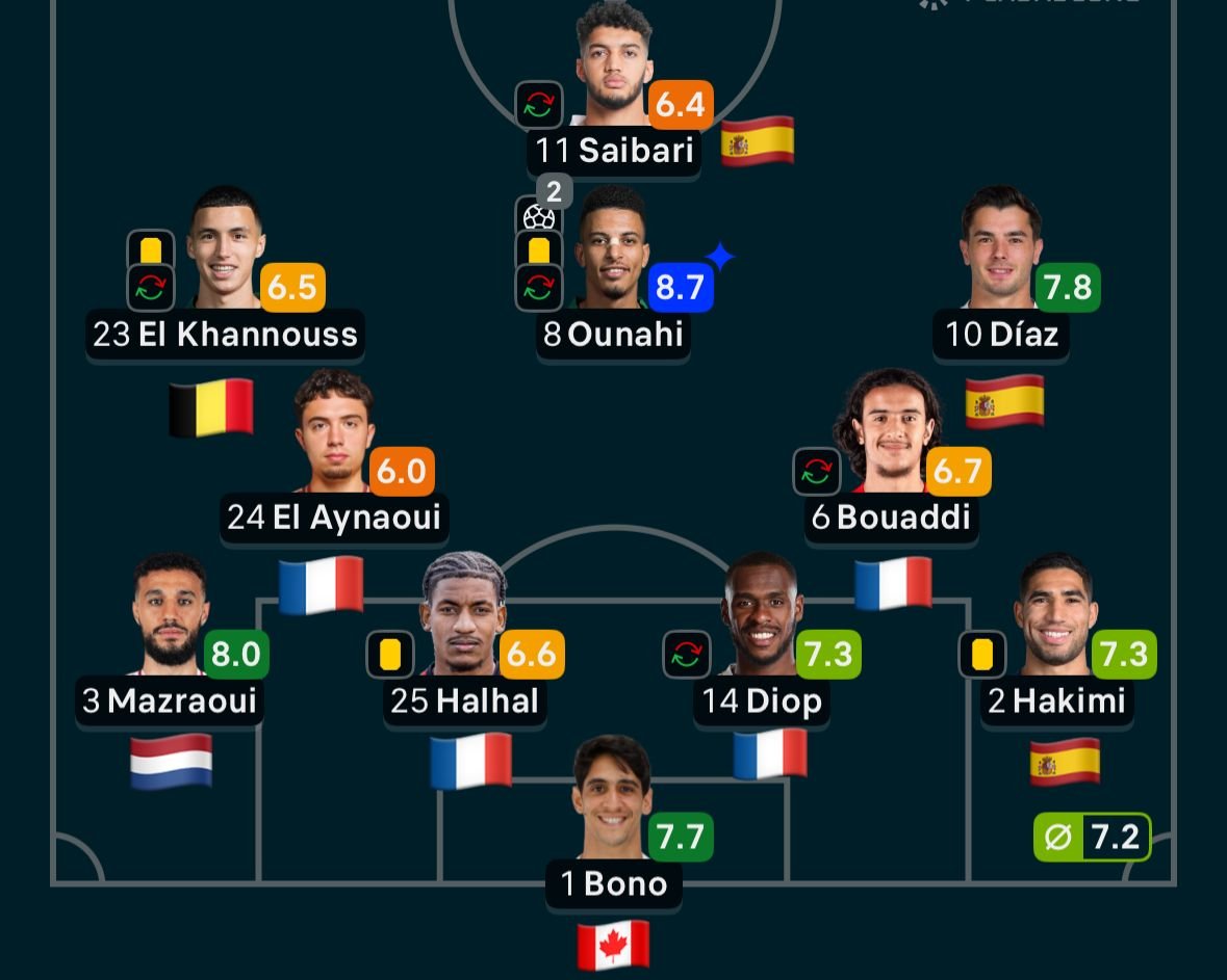 santidiieguez's tweet photo. Desde que escuche que los africanos no pueden estar concentrados 90 minutos, sabia que íbamos a pasar. 
Ahora contra nuestros parceros que juegan sin contexto😛😛😛

Marruecos no aplica al caso porque tiene todos jugadores nacidos fuera del país. https://t.co/DjqO47G5cN