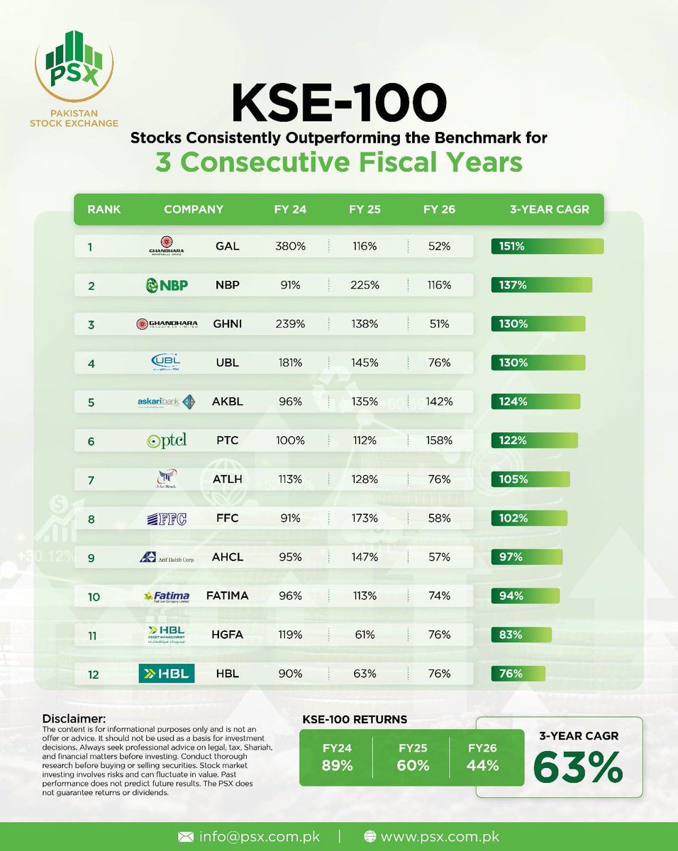 Invest_Kardo's tweet photo. Only a few stocks have beaten the index three consecutive years . The more you believe in your convictions and sustain the internal pressure to do profit taking the more higher the risks though https://t.co/StlTv2jjus