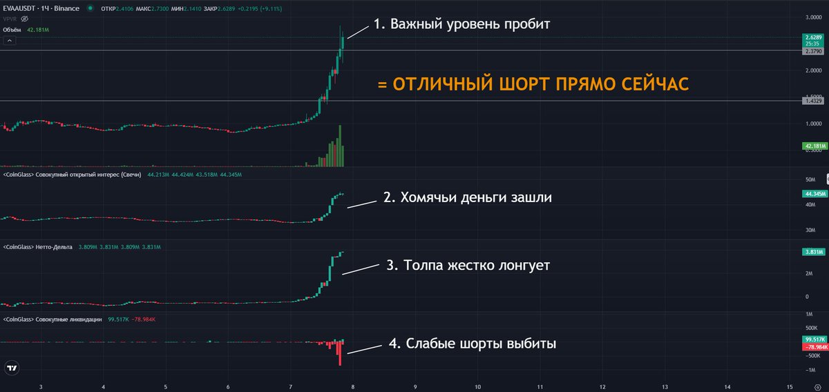 Kornei_Vlasenko's tweet photo. EVVA — теперь можно заходить в шорт.

Уровень, о котором я писал, пробит.  
https://t.co/ahgHk79GmN

Накоплен сильный дисбаланс в лонгах.
Собраны рекордные шортовые ликвидации.

Всё сложилось для качественного входа.

Мой вход: сейчас
Объём: 5% от депозита
Стоп: 30%
Тейк: 40% https://t.co/8aRXPPTxJ7