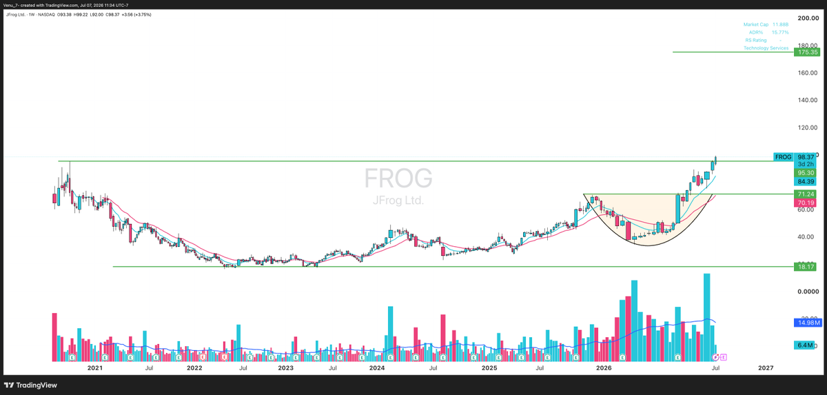 Venu_7_'s tweet photo. Software pack showing the strongest Stage 2 characteristics:

$SNOW $RDDT $TWLO $FROG

Also few other names:
$DDOG $NET $NAVN $BAND $CART $DOCN $OKTA $CRWD $PANW $CRWD $DASH 

Software continues to show some of the best relative strength while semiconductors take a breather. https://t.co/msYIOIS5RF