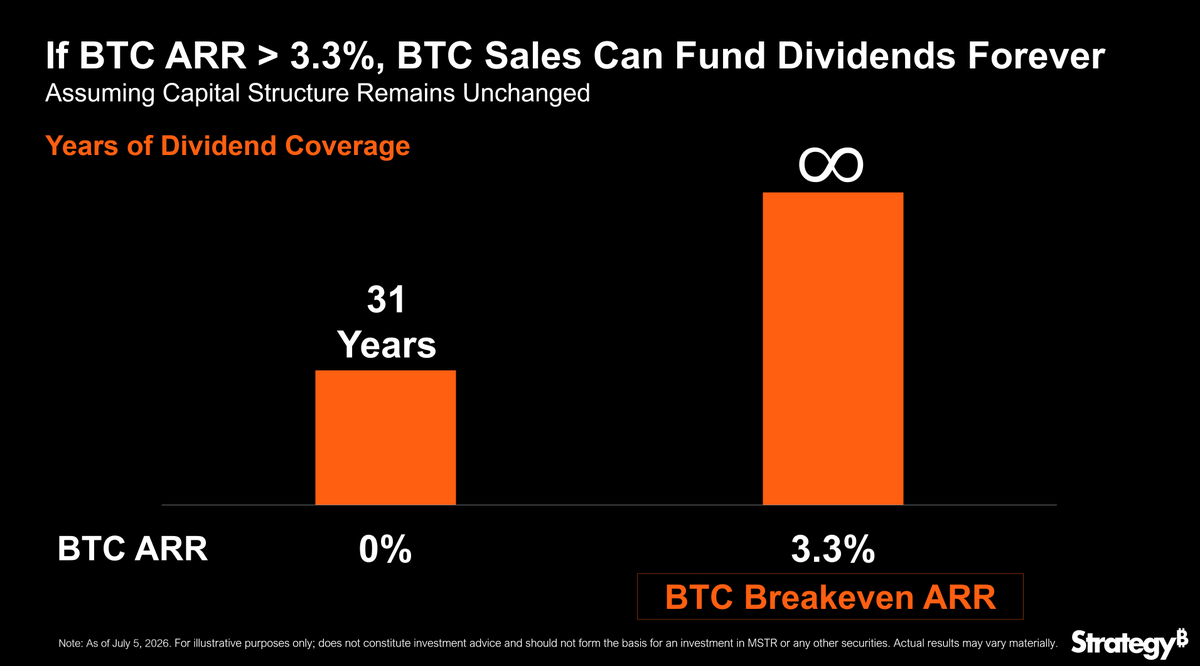 Strategy's tweet photo. $BTC capital gains fund $STRC credit dividends. https://t.co/Q7vmJJIf8I