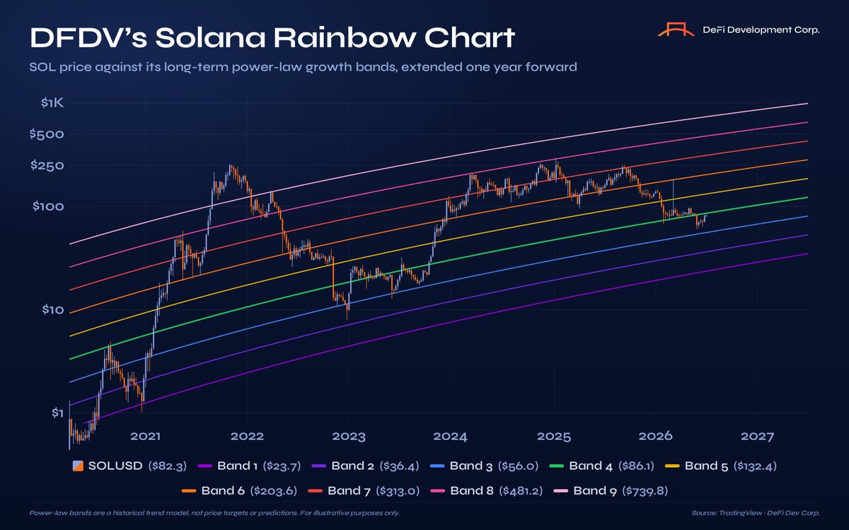 defidevcorp's tweet photo. Where is $SOL headed, anon? https://t.co/poF5UqYZwH