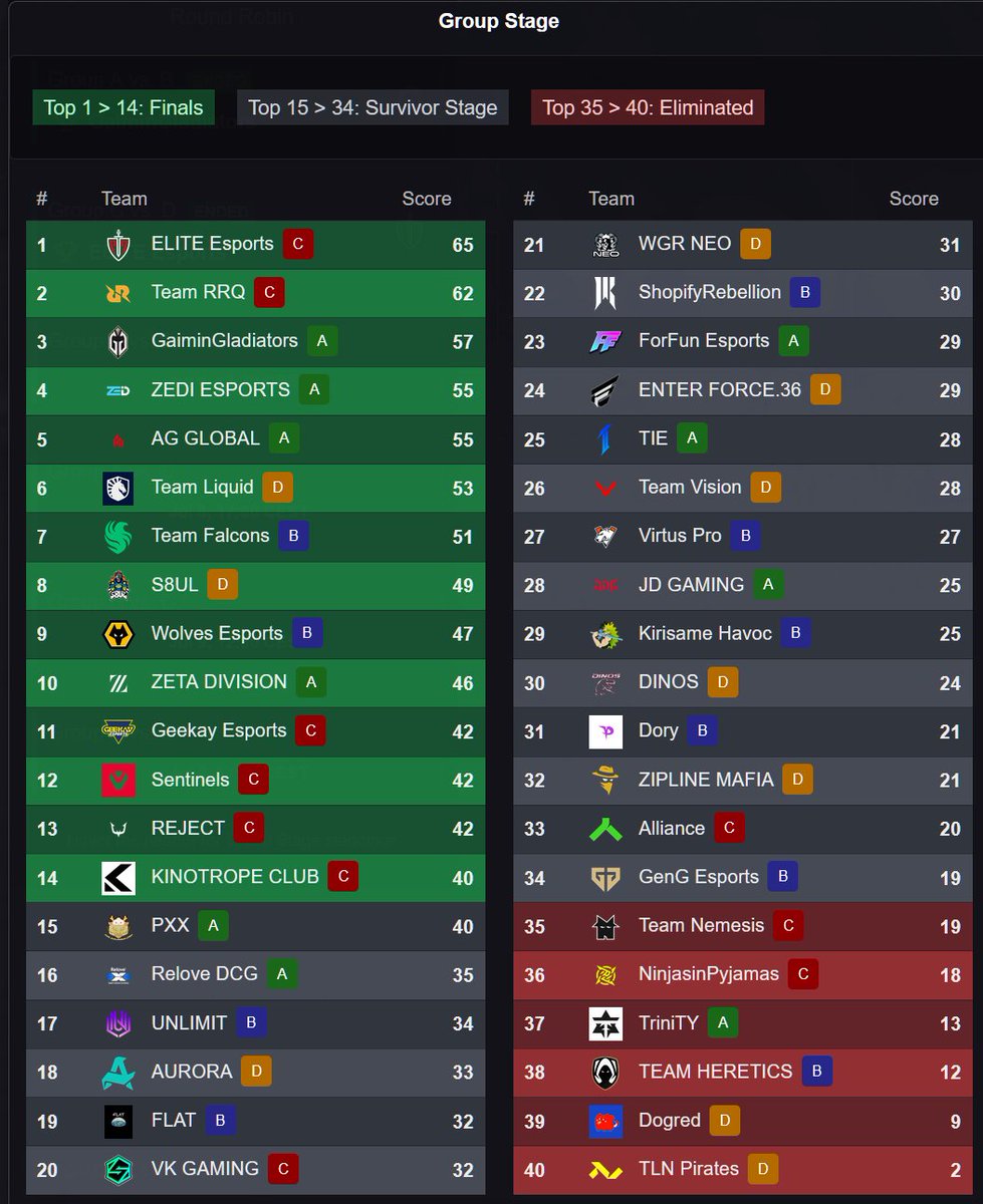 _ApexStatus's tweet photo. Group Stage standings after Day 1 😎 https://t.co/EzFolfvQlH