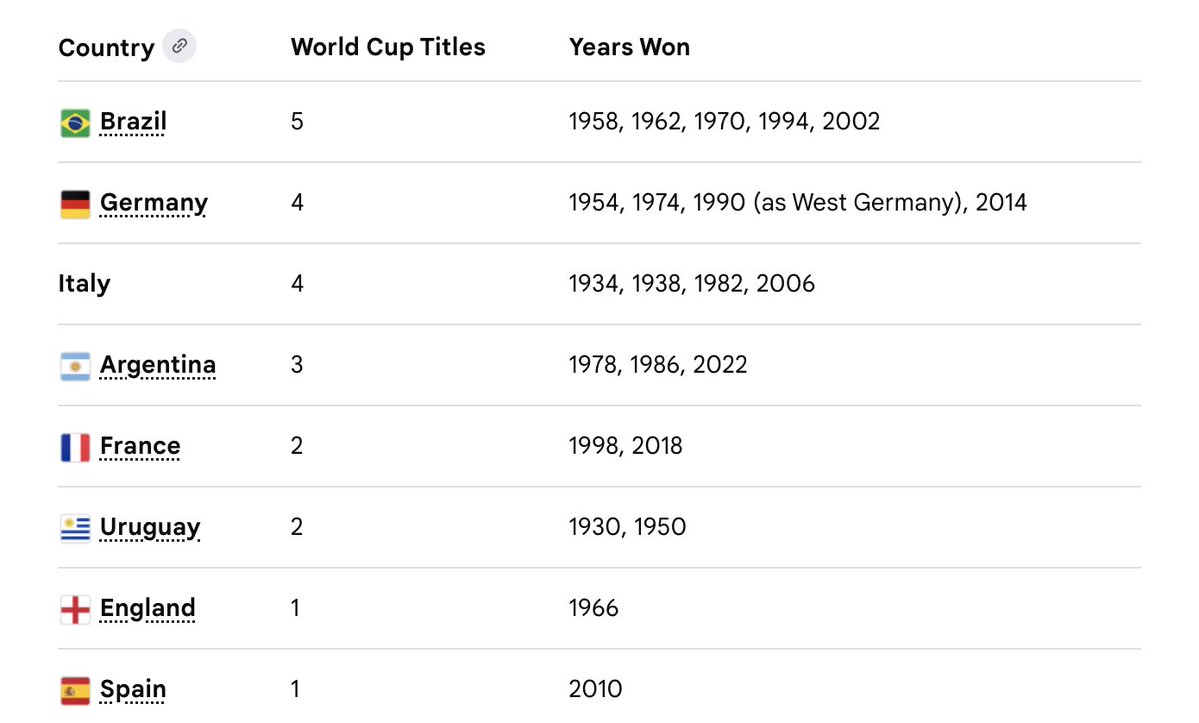 catturd2's tweet photo. I was curious so I looked it up 

Only 8 countries have won a World Cup. 1930-present. https://t.co/BIGTk4ypIb