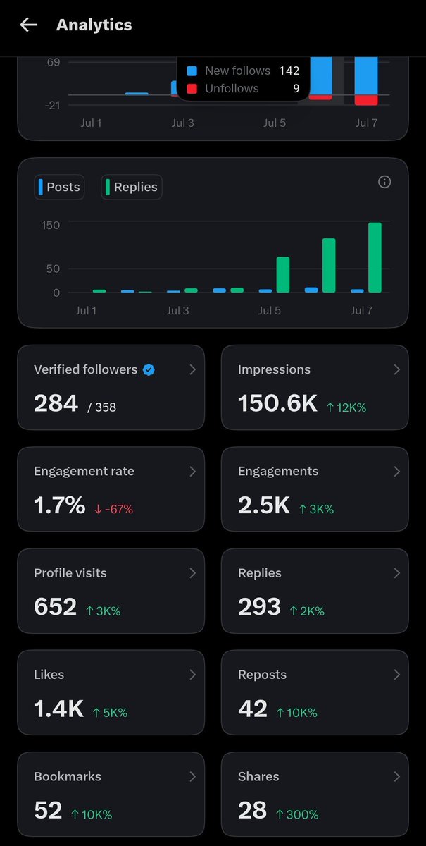 Punitwts's tweet photo. Just crossed 150,000 organic impressions on X.🤩🚀
 
3 days ago: 1.5K impressions
54 followers
84 engagements

Today: 150.6K impressions
358 followers
2.5K engagements

In just 3 days:
1.5K → 150.6K impressions
54 → 358 followers
84 → 2.5K engagements

That’s wild.
No hacks. No shortcuts.

Just posting consistently, replying a lot, experimenting, and showing up every day.

Let's connect and move on to the next milestone 🚀