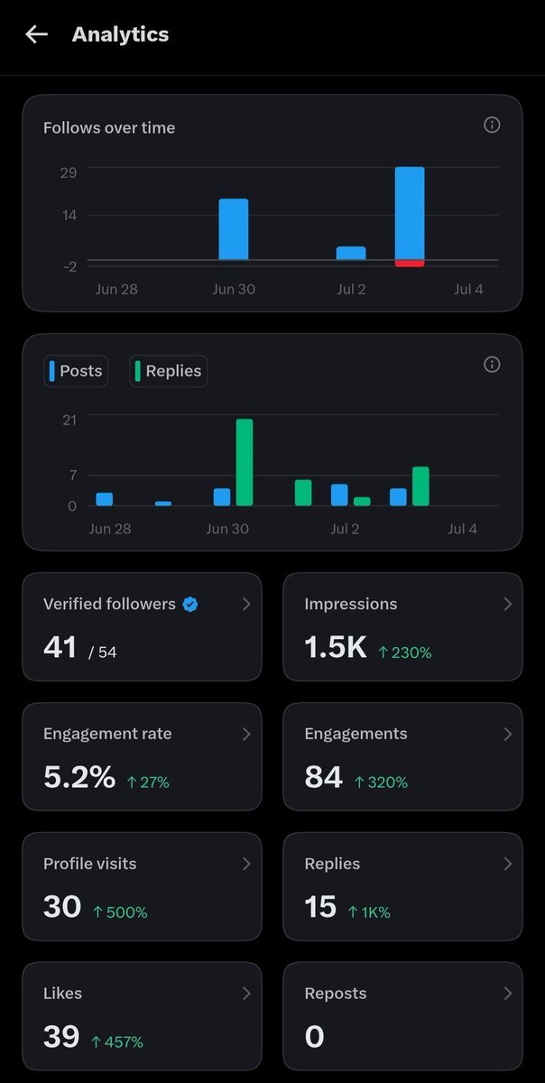 Punitwts's tweet photo. Just crossed 150,000 organic impressions on X.🤩🚀
 
3 days ago: 1.5K impressions
54 followers
84 engagements

Today: 150.6K impressions
358 followers
2.5K engagements

In just 3 days:
1.5K → 150.6K impressions
54 → 358 followers
84 → 2.5K engagements

That’s wild.
No hacks. No shortcuts.

Just posting consistently, replying a lot, experimenting, and showing up every day.

Let's connect and move on to the next milestone 🚀
