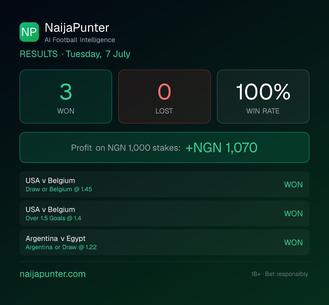 dontimtv's tweet photo. Today so far: 3W-0L ✅ 100% win rate, 
Every pick AI-graded. Every result public — we never hide losses.

Today's slate is live → https://t.co/FOf9tPRT6X

#SportyBet #Bet9ja #FootballTips #BettingTwitter https://t.co/PIIn9UrFBC