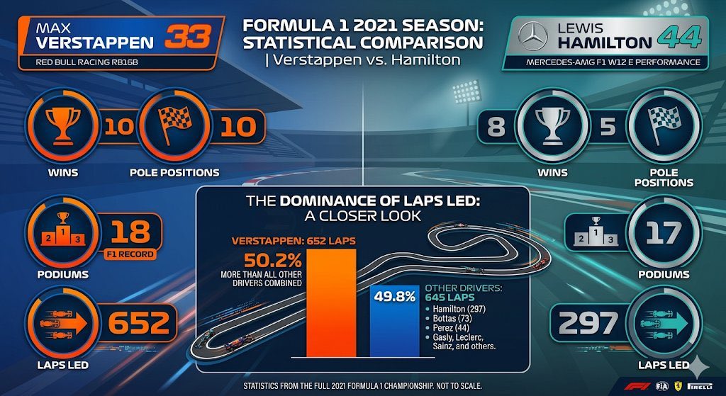 F1_Lion_'s tweet photo. Important infographic that shows how hard the lion attacks the moment he has a competitive car. Max, the one and only rightfully winner in 2021! https://t.co/IvYZT6XKSs