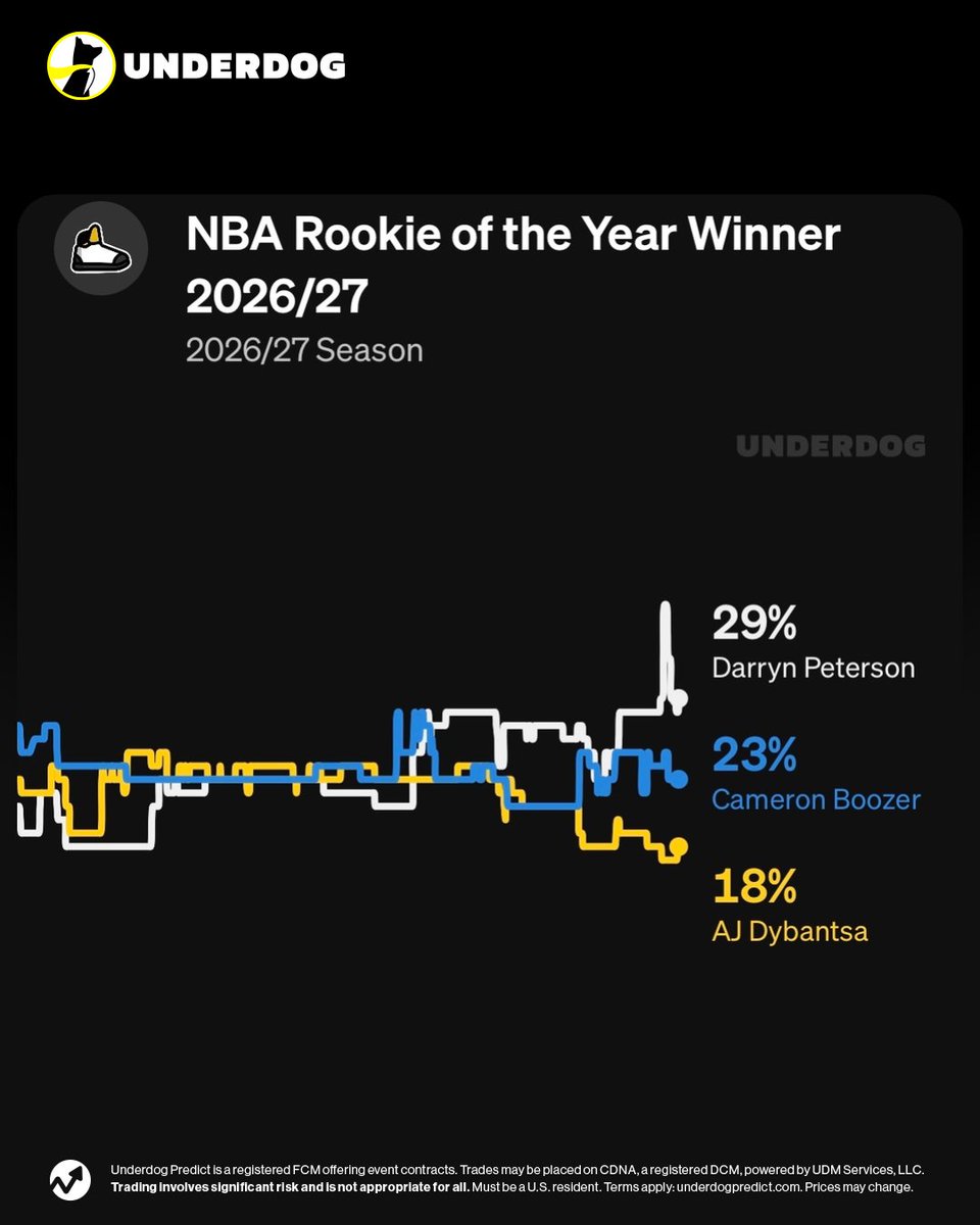 UnderdogNBA's tweet photo. Darryn Peterson through two Summer League games:

26.5 PPG
7.0 APG
3.5 3PG
52.8% FG
43.8% 3PT

Peterson (29%) has jumped Cam Boozer (23%) as the favorite to win Rookie of the Year. https://t.co/q8YP21dUXy