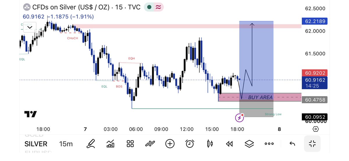 AnalysisMaster7's tweet photo. #SILVER BUY SETUP

Price has reached a strong Buy zone.
Wait for confirmation before entering.
Manage your risk and follow your trading plan

Entry: 60.47 – 60.45
Stop Loss: 60.09
Take Profit: 62.21

TG : https://t.co/y5BRUzQZoj https://t.co/MmOOqjlzVP