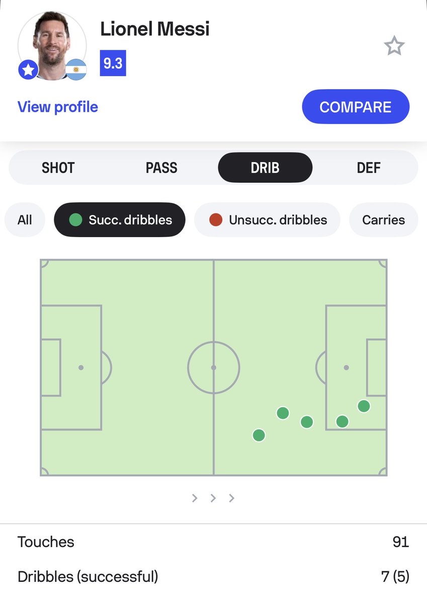 Sofascore's tweet photo. 🐐 | Just G.O.A.T. things

There have only been two instances of a player recording 5+ key passes and 5+ successful dribbles in a World Cup knockout stage match across the last four tournaments:

🇦🇷 Lionel Messi v Switzerland (2014)
🇦🇷 Lionel Messi v Egypt (2026) 🆕

The only other player with two such performances in a World Cup knockout stage match since 1966? None other than Diego Maradona. 👑