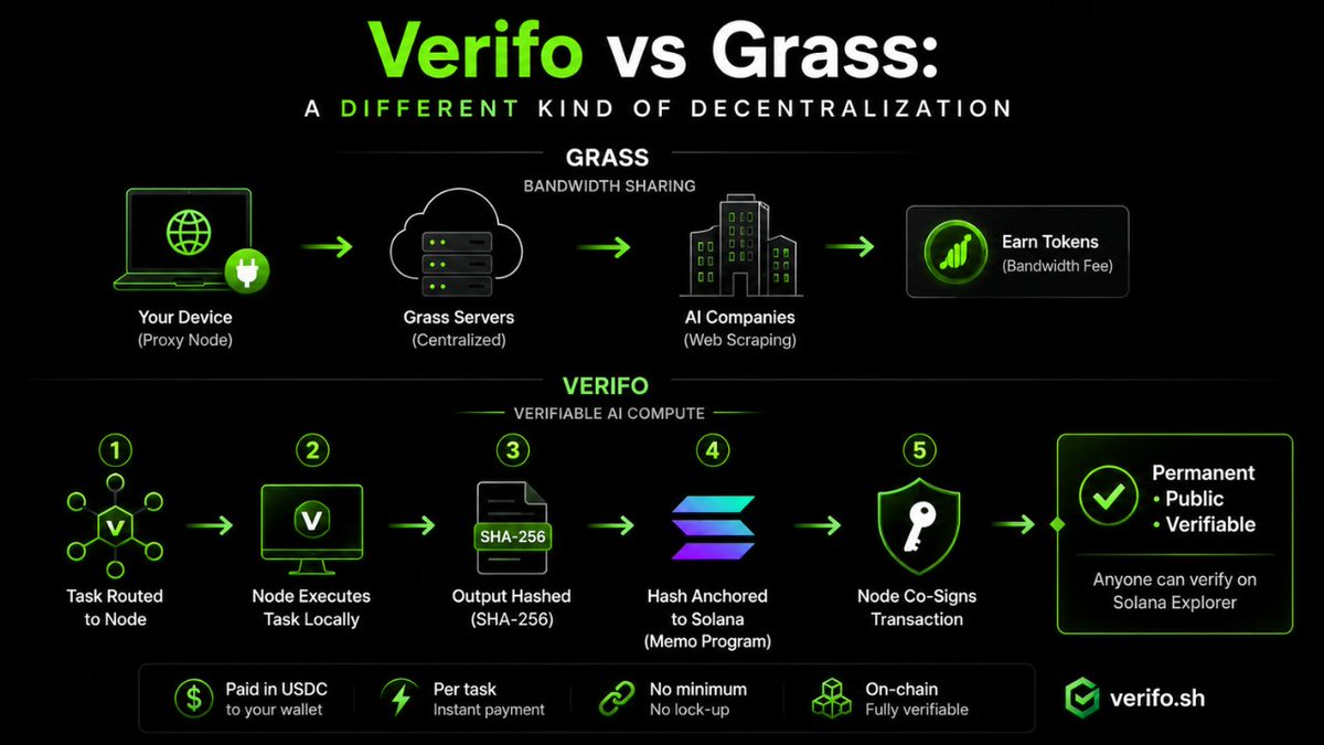 verifo_sh's tweet photo. Verifo vs Grass: A Different Kind of Decentralization

Most people in the decentralized AI space know Grass. You install a browser extension, share unused internet bandwidth, and earn tokens while AI companies scrape the web through your connection. It is a real product that solves a real problem.

But it is worth understanding exactly what a Grass node actually does.

Your device becomes a proxy. Scraping requests are routed through your IP address. The actual computation, the data processing, the decisions about what to collect and how to use it, all of that happens on Grass's own centralized servers. Your node never sees the output. You earn a bandwidth fee and that is the end of your involvement.

Verifo is built around a completely different question. Not where bandwidth comes from, but whether the output of an AI task can be independently verified by anyone, at any time, without trusting a company's word for it.

Here is how every Verifo task works:

- A task is routed to a contributor node running on real hardware
- The node executes it locally
- The output is hashed with SHA-256
- That hash is anchored to Solana mainnet via the Memo program
- The node co-signs the transaction with its own cryptographic key

The result is a permanent, publicly verifiable record on-chain. Anyone can look it up on any Solana explorer and confirm that a specific output existed at a specific time, attested by a specific node identity. No central operator needs to be trusted for that to work.

Grass solves a data sourcing problem. Verifo solves a verification problem. Both are real problems. But if what you are building requires AI outputs that can actually be proven, the architecture underneath matters more than the incentive on top.

https://t.co/UtBJmJFDAG