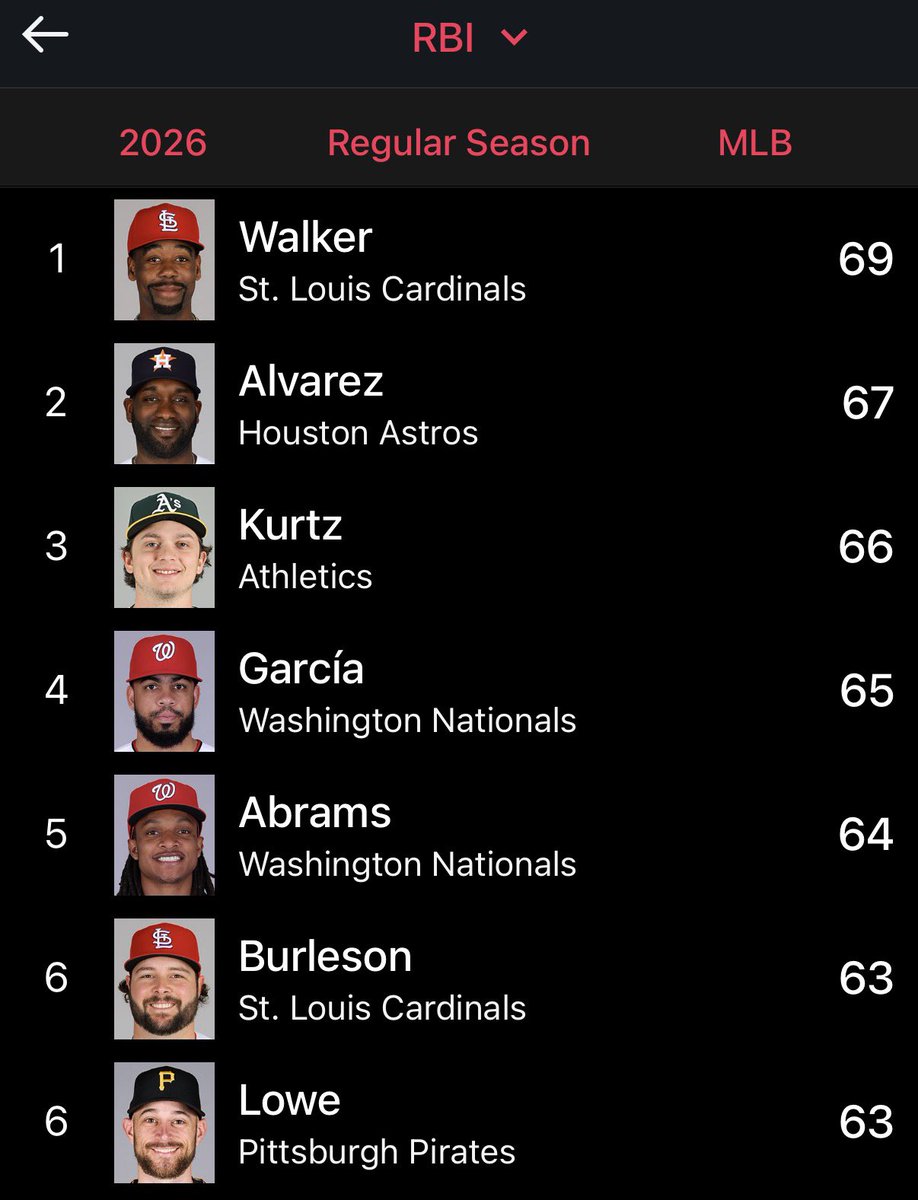 The_Ryan_Shull's tweet photo. Jordan Walker, who leads MLB in RBI, is now on pace to drive in 129 runs in 2026. 

A remarkable story. https://t.co/oYWqINVtlh