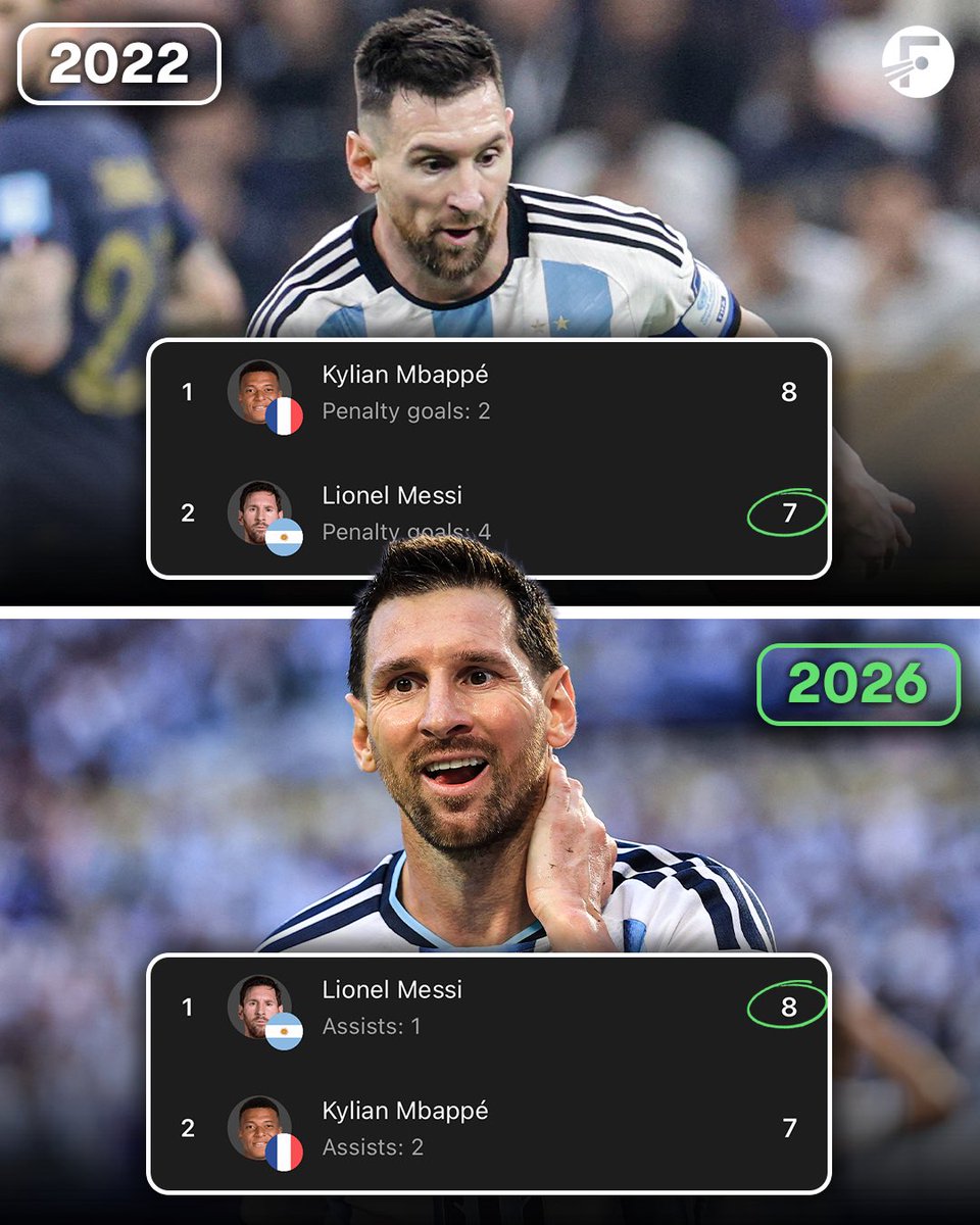 FotMob's tweet photo. 🚨📊 UPDATE: Lionel Messi has now scored more goals at the 2026 World Cup (8) than he did in 2022 (7).

Messi could potentially play another 3 games this summer 👀 https://t.co/CZGV244HJD