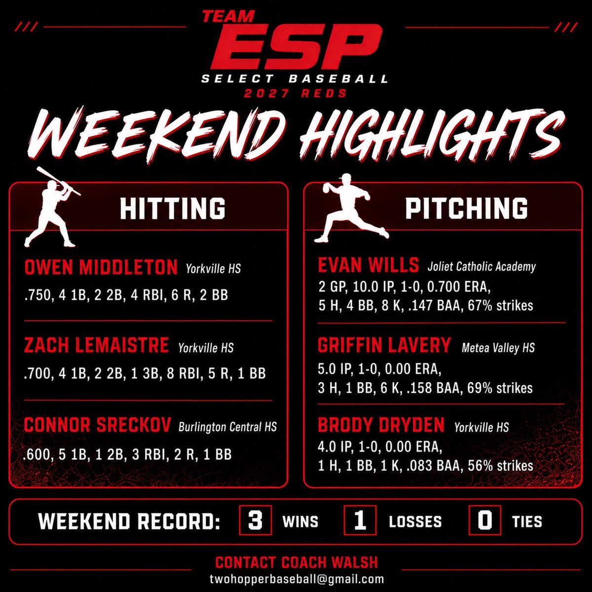 ESPReds2027's tweet photo. The guys put together a nice run this weekend going 3-1. While the weather was #meh, some players were 🔥 at the @PG_Illinois #WCOpen. 

@OwenMidd2027 @ZacharyLeMaiste @ConnorSreckov6; @Evan_wills11 @GPLefty36 @BrodyDryden 

#ESPTrained @2hopperbaseball @coachglover73 @ESPSelect https://t.co/sCgkoGZWrA