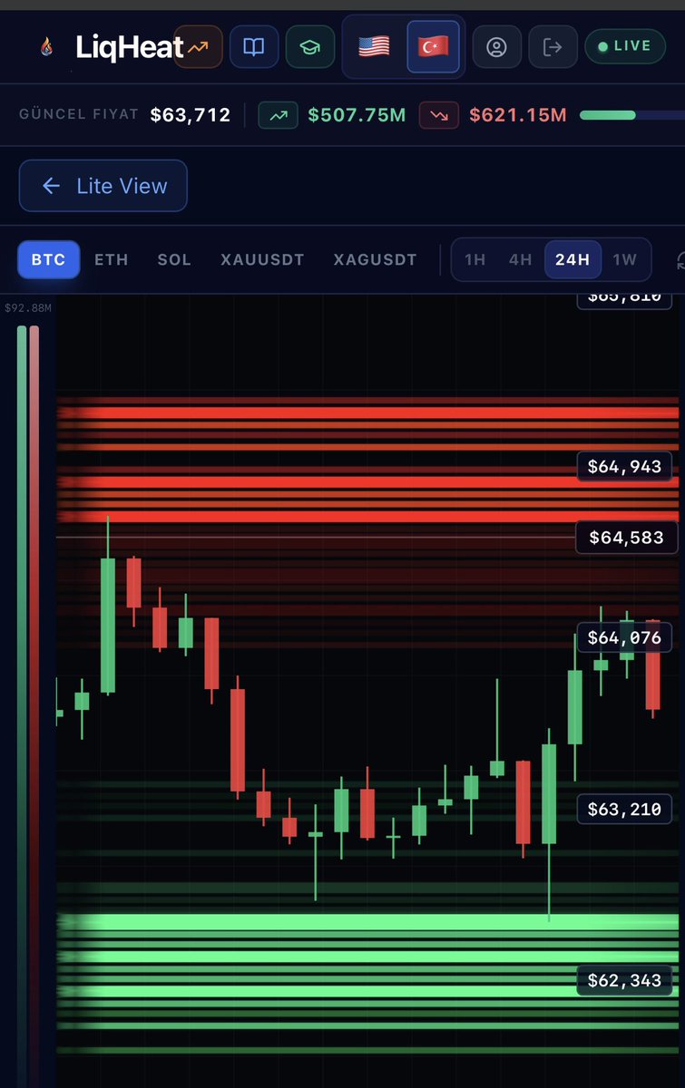 EylemCulculoglu's tweet photo. Anlık likidasyon destek ve direnç seviyeleri bu şekilde. 63K üstünde yuva yapabilirsek yürürüz. $btc #bitcoin @grok https://t.co/mjkIYnz5Ij
