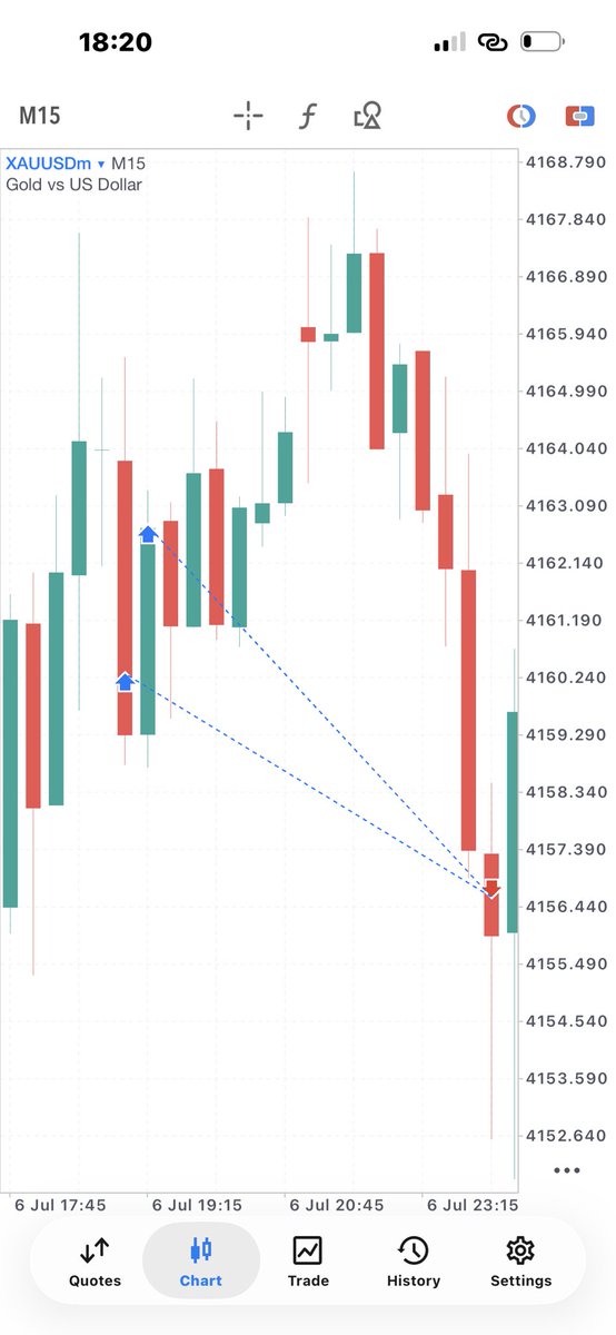 damanjago5's tweet photo. XAUUSD be having mood swings this week https://t.co/GBqxU0lCAj