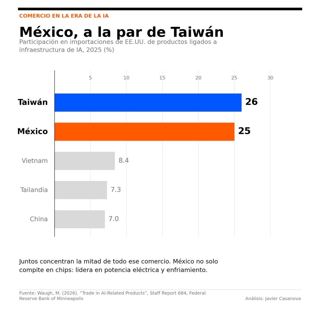 JaviCassanova's tweet photo. @GabySillerP México aporta ~25% de las importaciones estadounidenses de productos ligados a infraestructura de IA,a la par de Taiwán. Juntos concentran la mitad de todo ese comercio. Lideramos en potencia eléctrica y enfriamiento, las cadenas industriales donde ya competimos. https://t.co/UUXnPryDYw